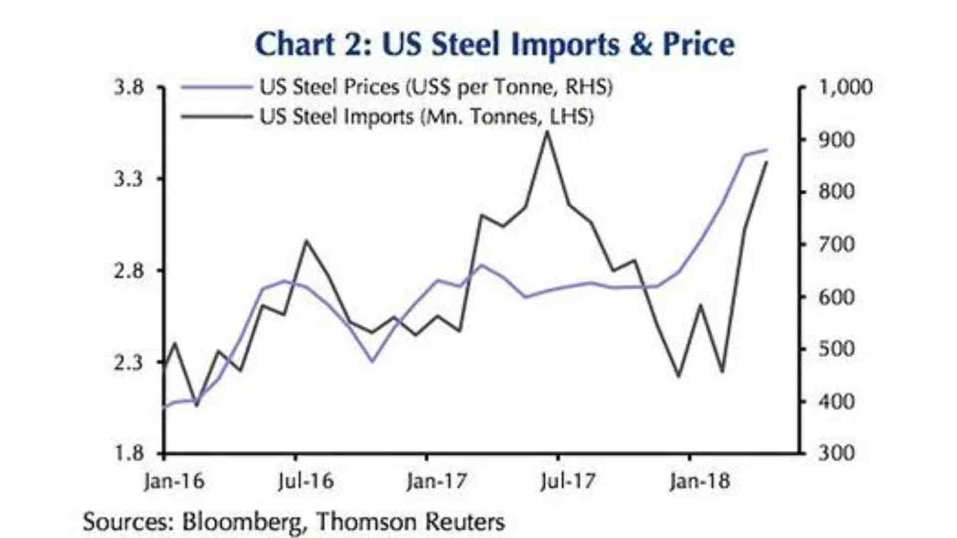 metal-deck-cost-us-steel-imports-chart